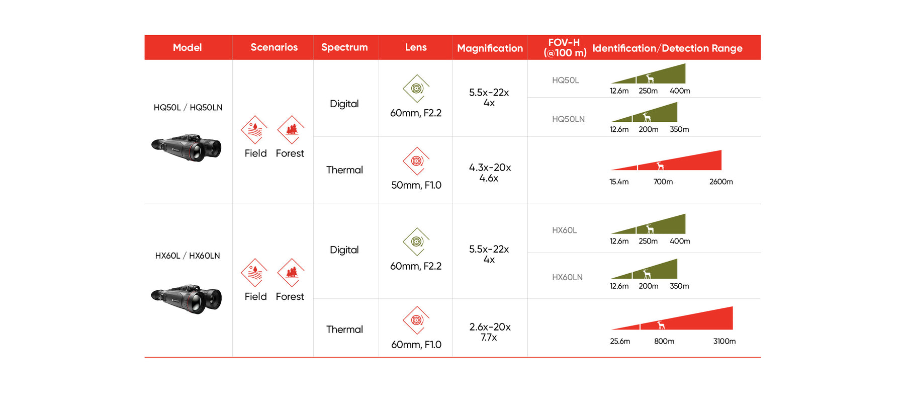 Binocular Multiespectro con telémetro Hikmicro Habrok Pro HQ50LN IR 940nm