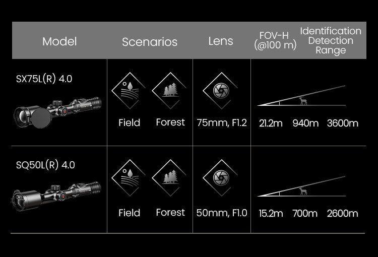 Campo de visión, identificación y detección por modelo